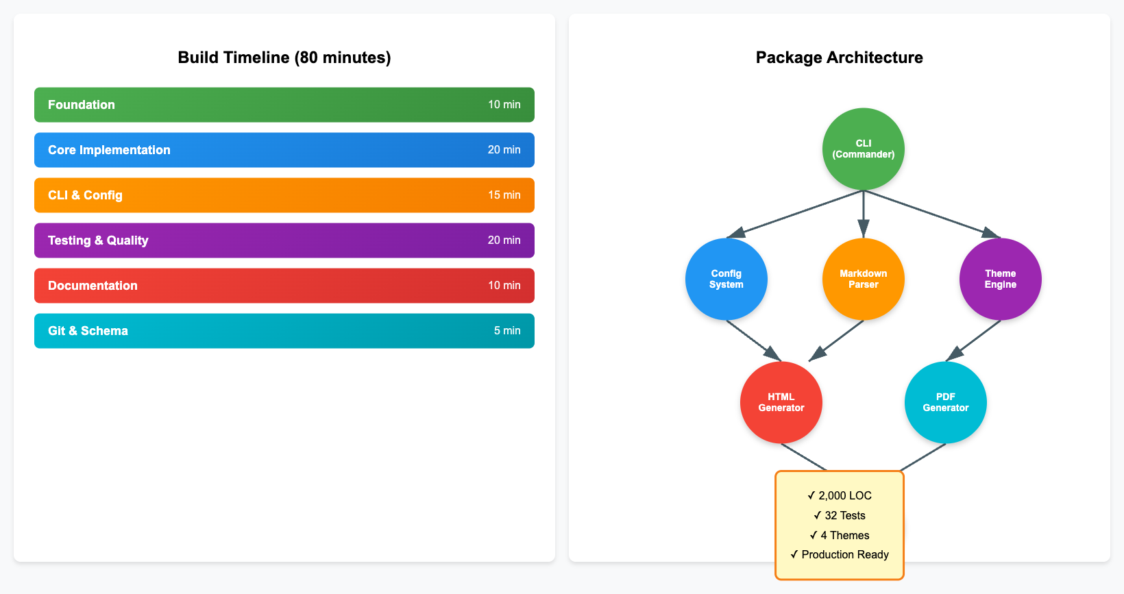 md2pdf Build Process